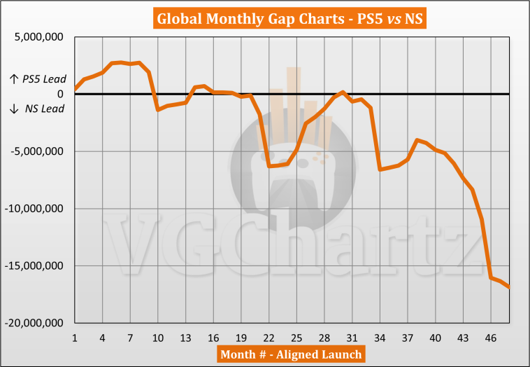 PS5 vs Switch Sales Comparison
