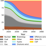 The momentum of the solar energy transition