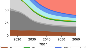 The momentum of the solar energy transition