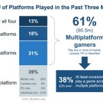 It’s a cross-platform world — 61% of U.S. gamers play across multiple devices | exclusive CTA survey