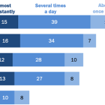 YouTube Easily Trumping TikTok Among Teens