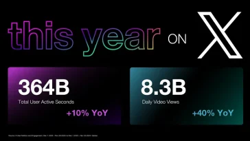 X Touts Record High Usage in 2024