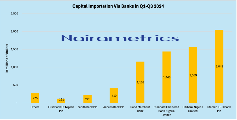 Stanbic IBTC tops list of preferred banks for capital importation in 2024