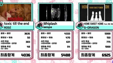 Watch: G-Dragon Takes 2nd Win For “HOME SWEET HOME” On “Music Core”; Performances By TREASURE, Irene, And More