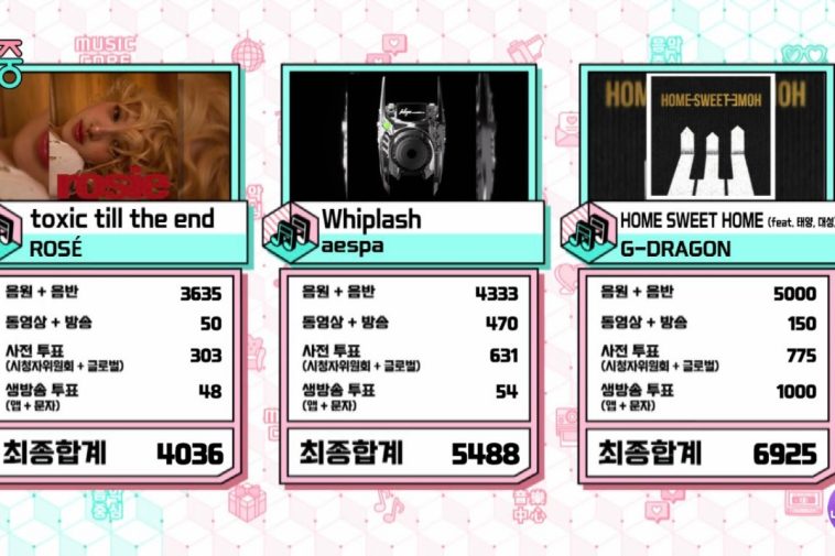 Watch: G-Dragon Takes 2nd Win For “HOME SWEET HOME” On “Music Core”; Performances By TREASURE, Irene, And More