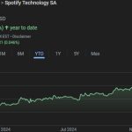 Spotify Stock Is Down About 10% From a Record High Earlier in December — Is Continued Growth in Store for 2025?