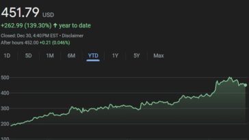 Spotify Stock Is Down About 10% From a Record High Earlier in December — Is Continued Growth in Store for 2025?