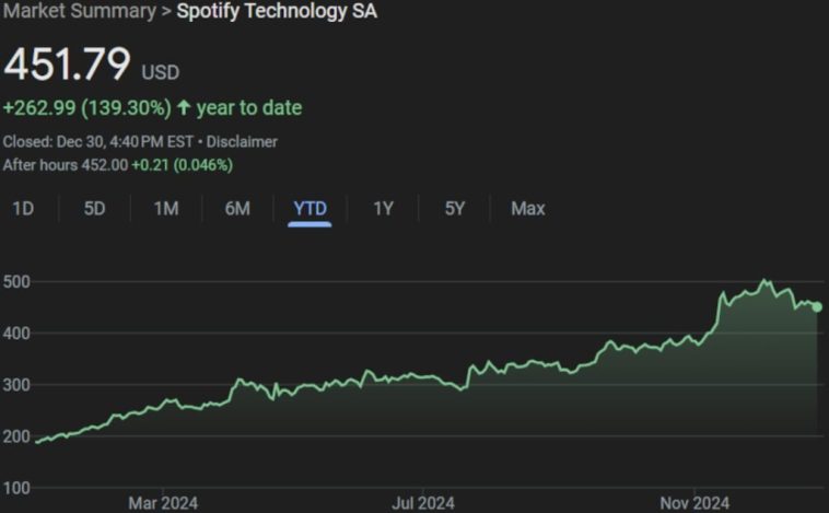 Spotify Stock Is Down About 10% From a Record High Earlier in December — Is Continued Growth in Store for 2025?