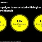 Snap Shares Insights into the Benefits of AR Campaigns