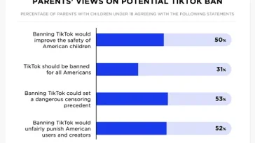 US Parents Believe a TikTok Ban Will Increase Safety for Kids