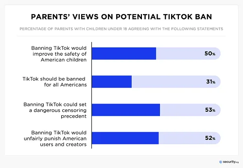 US Parents Believe a TikTok Ban Will Increase Safety for Kids