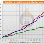 PS5 vs Xbox Series X|S vs Switch Launch Sales Comparison Through Month 49