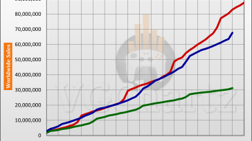 PS5 vs Xbox Series X|S vs Switch Launch Sales Comparison Through Month 49