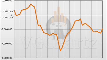 PS5 vs PS4 Sales Comparison