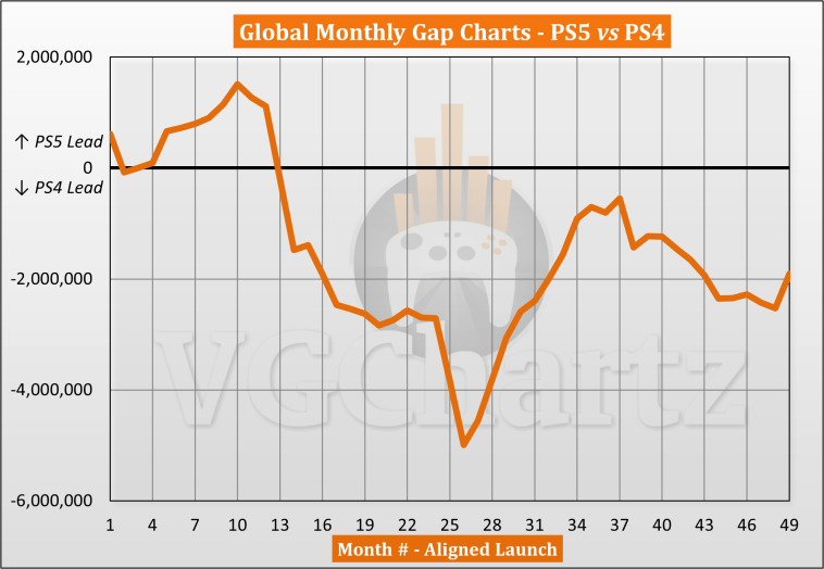 PS5 vs PS4 Sales Comparison