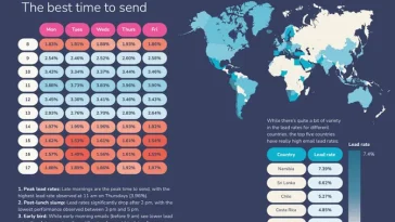 Report Looks at Optimal B2B Outreach Strategies in 2025
