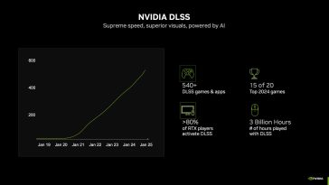 Nvidia says over 80% of GeForce RTX GPU owners use DLSS