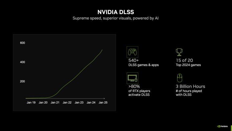 Nvidia says over 80% of GeForce RTX GPU owners use DLSS