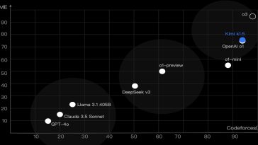 Kimi k1.5: The First Non-OpenAI Model to Match Full-Powered O1 Performance