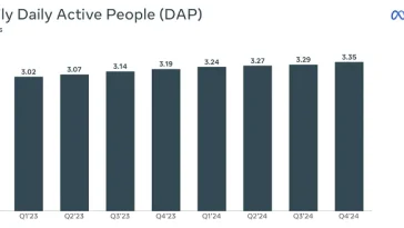 Meta Posts Solid Results in its Q4 and Full-Year Update