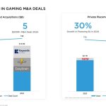 Gaming M&A and financing deals grew 39% in 2024 | Drake Star