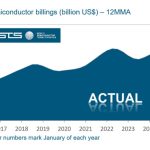 Global chip sales rose 19.1% in 2024 and will hit double digit growth in 2025 thanks to AI | SIA