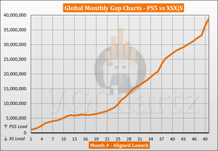 PS5 vs Xbox Series X|S Sales Comparison