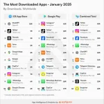 TikTok Rises to the Top of the App Download Charts in January