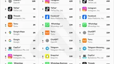 TikTok Rises to the Top of the App Download Charts in January