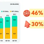 Reddit Posts Solid Growth in Q4 Performance Update