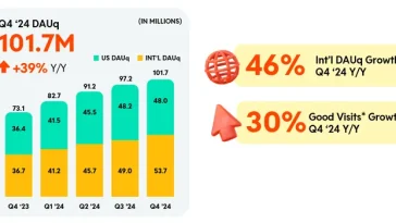 Reddit Posts Solid Growth in Q4 Performance Update
