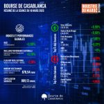 Bourse de Casablanca: Résumé de la séance du 18 mars