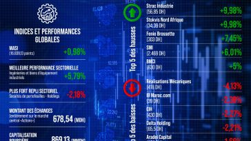 Bourse de Casablanca: Résumé de la séance du 18 mars