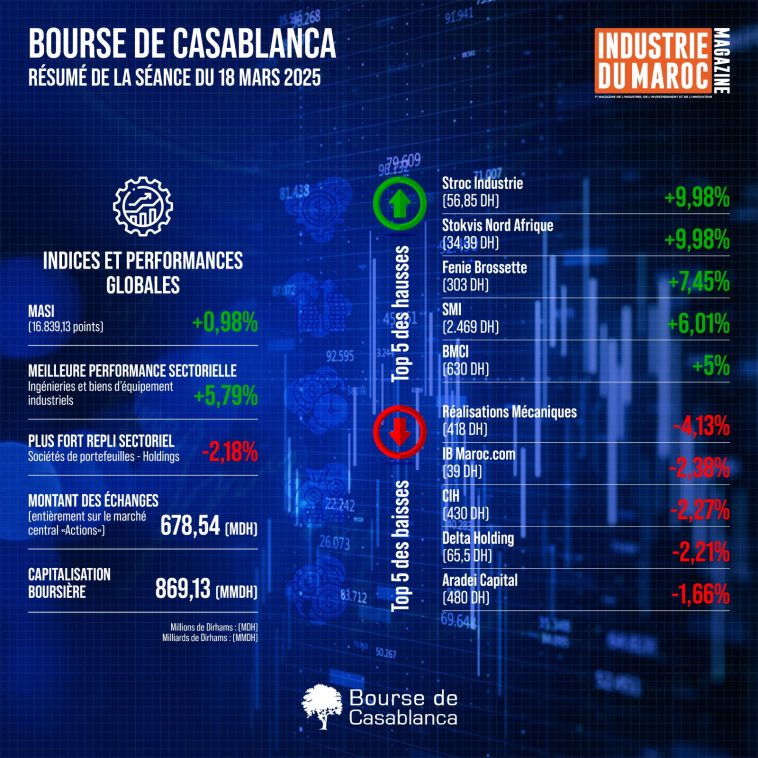Bourse de Casablanca: Résumé de la séance du 18 mars