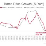 Case-Shiller Index