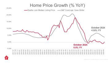 Case-Shiller Index