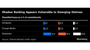 Private Credit’s Cracks Widened Before Turmoil