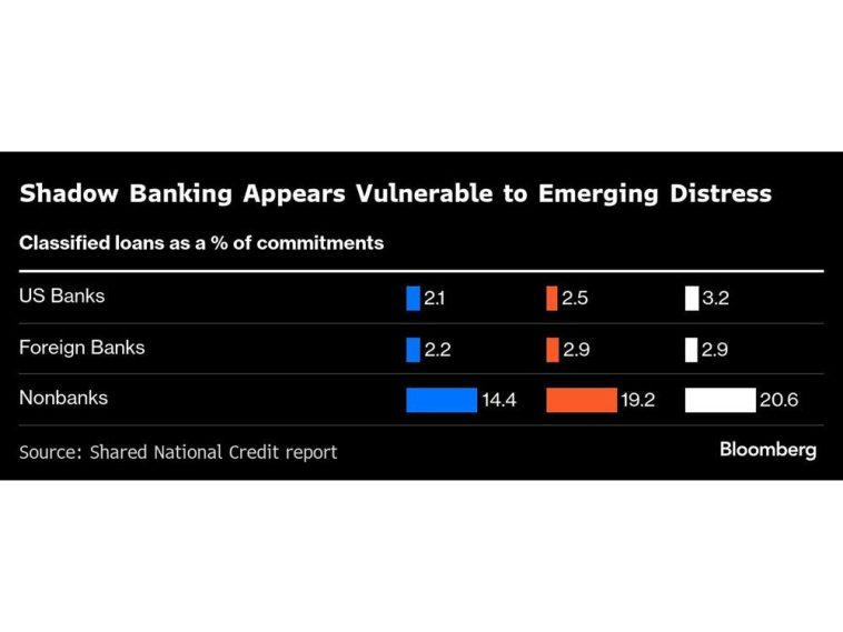 Private Credit’s Cracks Widened Before Turmoil