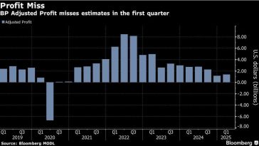 BP Falls as Weak Cash Flow Casts Doubt on Future Buybacks
