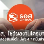 ธอส. โชว์ผลงานไตรมาส 1 ปล่อยสินเชื่อใหม่พุ่งกว่า 4.7 หมื่นล้าน