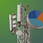 Cellnex ingresa 964M€ hasta marzo, un 6,3% más, pero pierde 49M€, un 25,6% más 