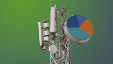 Cellnex ingresa 964M€ hasta marzo, un 6,3% más, pero pierde 49M€, un 25,6% más 