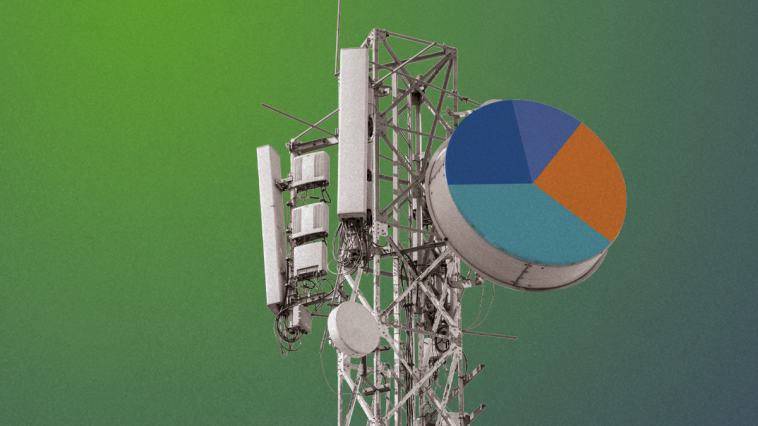 Cellnex ingresa 964M€ hasta marzo, un 6,3% más, pero pierde 49M€, un 25,6% más 