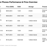 Top Infinix phones in 2025: Latest models, specs & prices in Nigeria