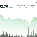 Bitcoin Pushes Toward $107K Even as Trump Sends National Guard to Los Angeles
