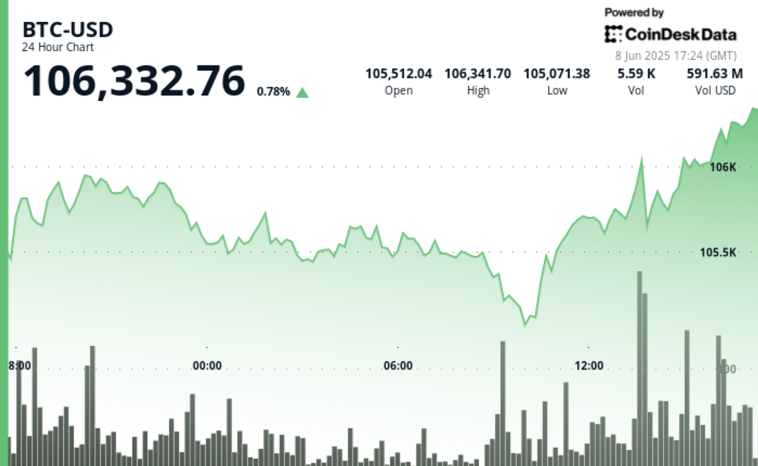 Bitcoin Pushes Toward $107K Even as Trump Sends National Guard to Los Angeles