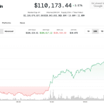 Bitcoin Climbs Above $110K, ‘At Crossroads’ for Next Major Move