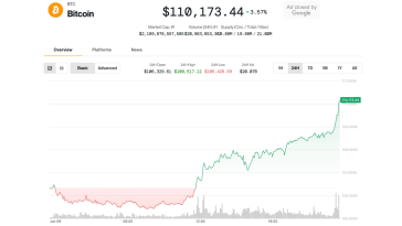 Bitcoin Climbs Above $110K, ‘At Crossroads’ for Next Major Move
