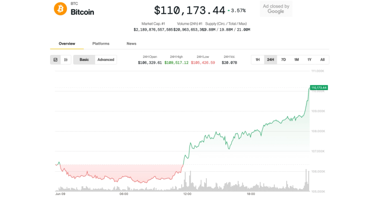Bitcoin Climbs Above $110K, ‘At Crossroads’ for Next Major Move