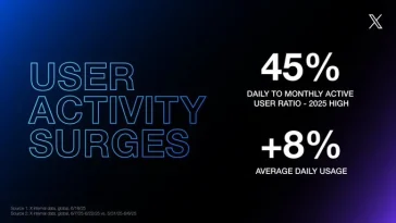 X Touts Rise in Usage After Elon Splits With Trump